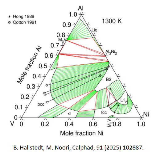 An Introduction to the Calphad Method – How to navigate the multicomponent alloy phase space